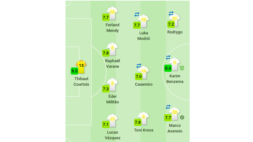 While he isn’t a prototypical winger & since Zidane’s system only employs an AM sporadically to fit in Isco, Asensio will have to play on the wings. Asensio prefers to play on the right-wing and that’s where his best performances have come from.