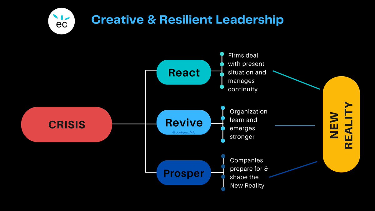 EconmiaCreativa's tweet photo. Does your organization need to tackle challenges and cope with #disruption? Than you need creative and #resilientleadership.
Find out more in @Justyna_MR latest EC #inspirationaltools "Creative and Resilient #Leadership to thrive in the New Reality" >> https://t.co/sgD4XpBE8t https://t.co/8EUmtoXjop