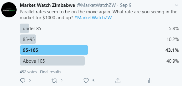 Our public poll suggests rates of between 95 up to 105. We will be doing a more refined one to get a more accurate picture #MarketWatchZW