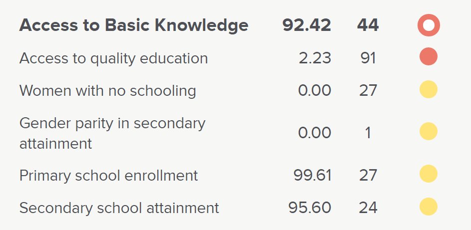 The data is accessible in a scorecard format at  https://www.socialprogress.org/?tab=2&code=USA&nbsp;. Below are screencaps for the US (first image, 44th rank) and Uzbekistan (second, 23rd rank).