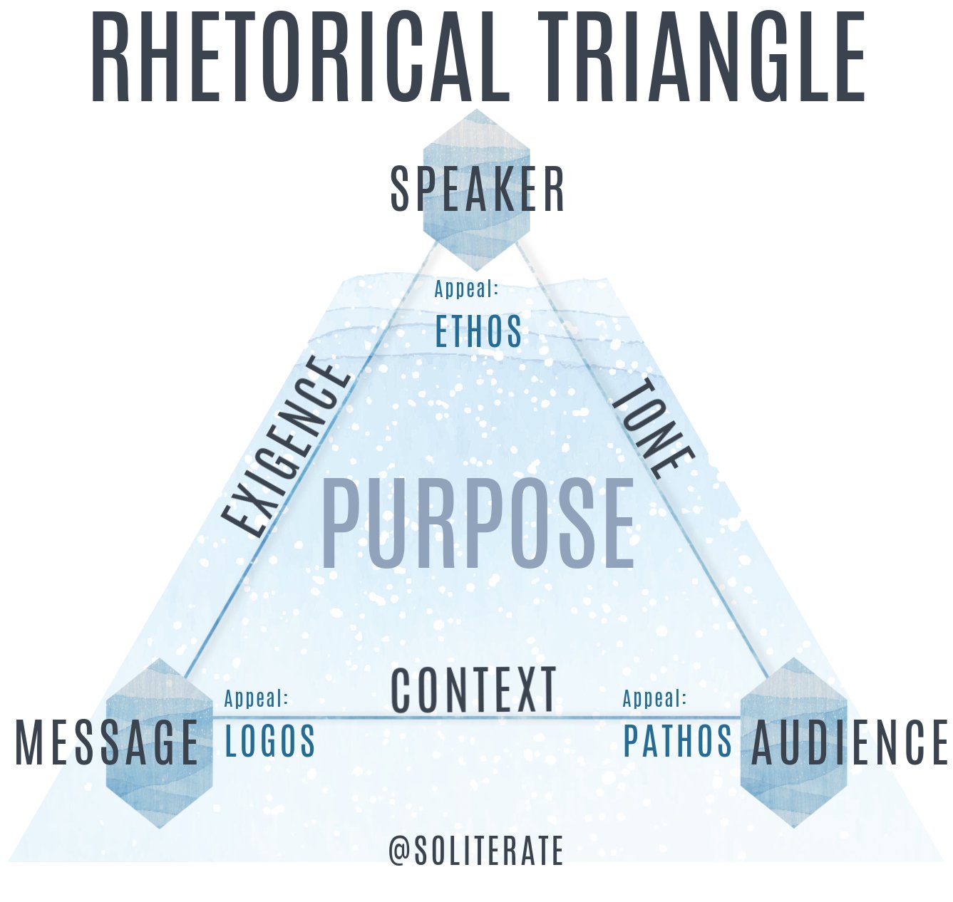 rhetorical triangle context