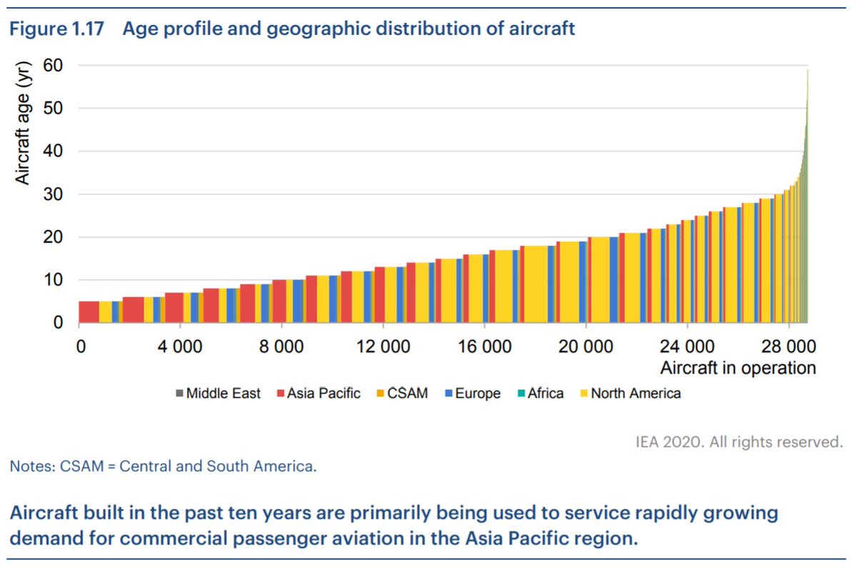 Another revealing graph from  @IEA's Energy Technology Perspectives report. The newest (and safest) aircrafts are being largely used in the Asia Pacific region. North America largely has mid-aged aircrafts, while Africa has some of the oldest planes -- as old as over 50 years!