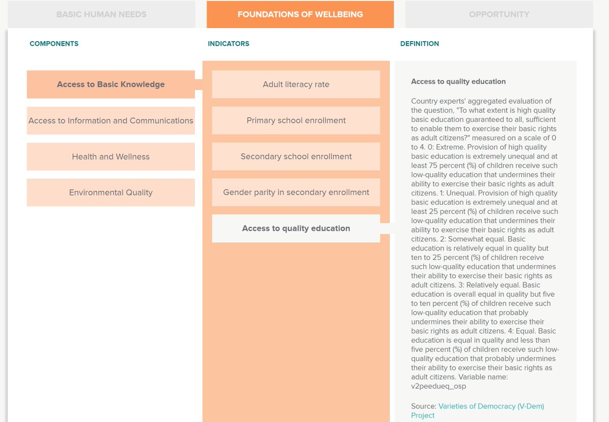 First problem: Here's the definition of 'Access to quality education':It's a survey of experts asking "To what extent is high quality basic education guaranteed to all, sufficient to enable them to exercise their basic rights as adult citizens?" on a subjective 0-4 scale.