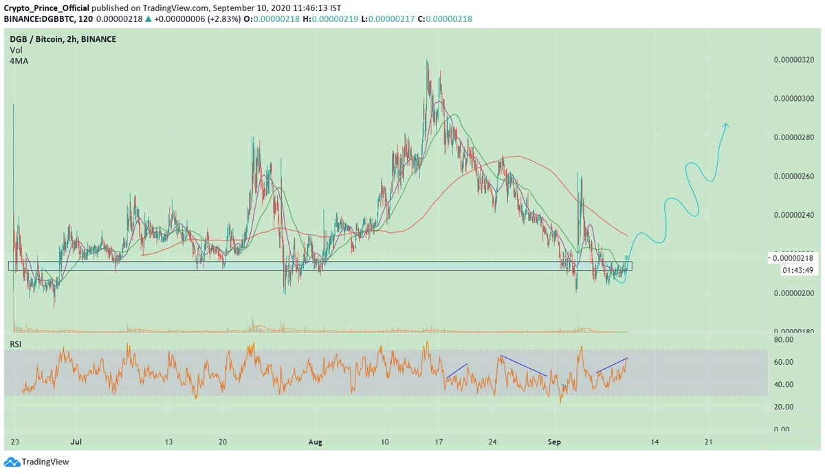 Prince4Crypto's tweet photo. Time to accumulate $DGB once again, we can see a massive growth very soon
https://t.co/d7AUUD8Gu9
#Binance  #cryptocurrency  #cryptocurrencies https://t.co/nvD0ruBJD9