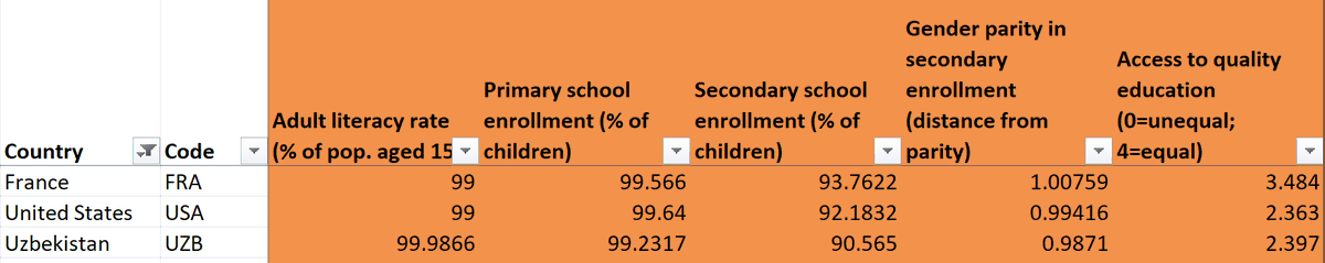 That number turns out to be very important. Look at the raw 2019 stats for France (a high scoring country), US and Uzbekistan. The US-France differences in the five metrics are tiny except for that one, leading to France having a much higher overall score.