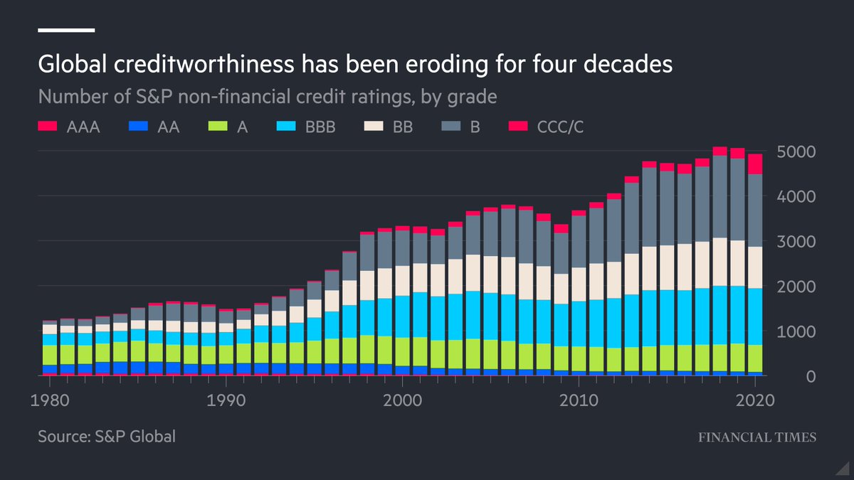 Companies have for decades been gorging on debt and let their creditworthiness crumble, leaving many in terrible shape to deal with Covid-19. That has major implications for the era of "shareholder friendliness". By me and  @katie_martin_fx  https://www.ft.com/content/2719966c-b228-4300-bdc0-dcbe2f7050fd