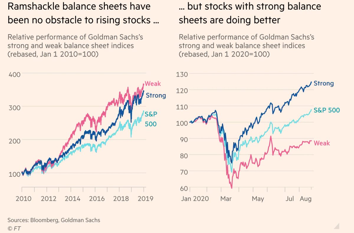 However, Covid-19 has brutally exposed the dangers of "efficient" balance sheets. For the past decade, investors didn't really care, but now they REALLY do.