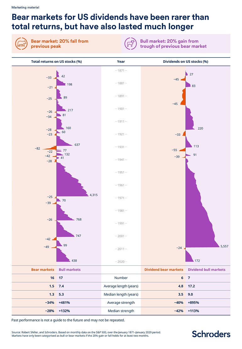 As Schroders'  @DuncanLamont2 points out, dividend bear markets tend to be stubbornly long, and dividend futures aren't pricing in a return to 2019 for years to come.  https://www.schroders.com/en/insights/economics/dividend-bear-markets-the-grizzly-facts/