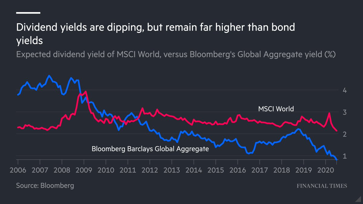 This could have huge socio-economic consequences, given that many pension funds and individual investors depend on dividend income - especially at a time when bond yields are even lower.