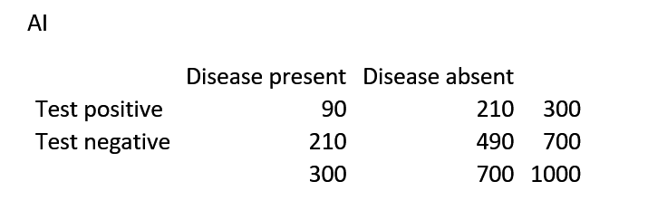In reality, the tools’ alerts are unrelated to the true disease status. This is depicted in the table below, where the rows and the columns are independent. Remember that there is no AI only arm in the trial. This truth is known to you, the reader, but not to the researchers.