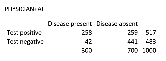 In the physician assisted by AI arm, the physician takes a biopsy whenever (s)he suspects disease, and with every alert given by the AI system. The performance in the physician+AI arm can be obtained with some probability theory or a quick computer simulation.