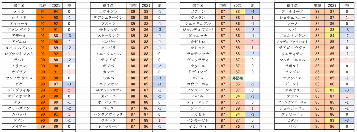 Sレッド ウイイレアプリ ウイイレ21 21の総合値 まとめ イニエスタとヴィツェル以外は完成しました T Co X5exs7zmcg