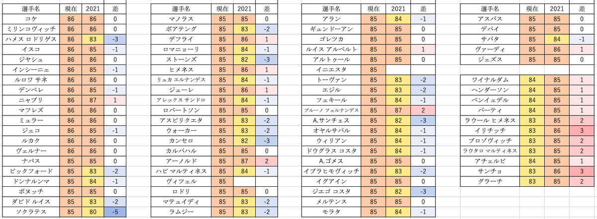 Sレッド ウイイレアプリ ウイイレ21 21の総合値 まとめ イニエスタとヴィツェル以外は完成しました T Co X5exs7zmcg