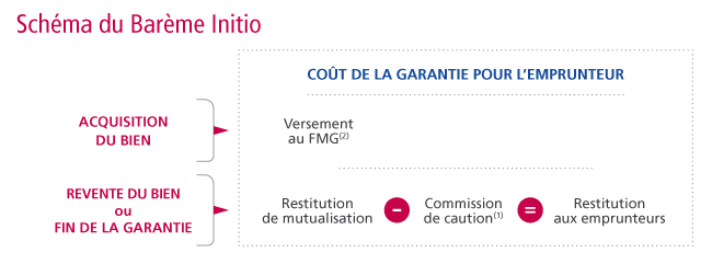 ❓#caution #crédit #immobilier 
Les frais de garantie Crédit Logement sont toujours composés de 2 parties : versement au FMG et commission de caution.
Le Barème Initio (- 37 ans) permet de régler uniquement le versement au FMG à la mise en place du prêt. 👇bit.ly/3bBhOvM