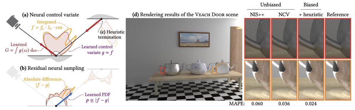 Our work on Neural Control Variates has been accepted to SIGGRAPH Asia 2020. It's about online-trained neural nets that approximate outgoing radiance and help with correcting the approximation error. Handles RGB better than importance sampling alone.
jannovak.info/publications/N…