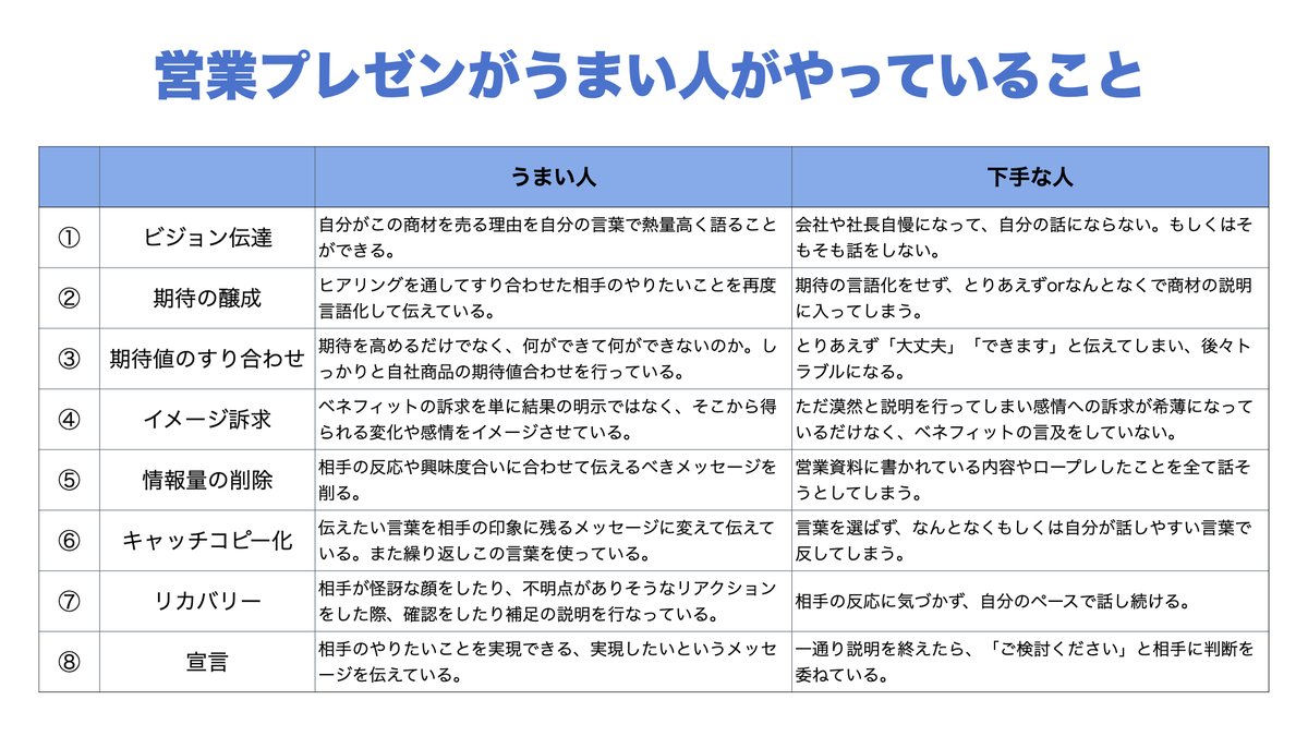 笹田裕嗣 営業の知恵袋 営業プレゼンが上手い人がやっている8つのこと 営業のプレゼンは 欲しい という気持ちを作り 買わなきゃ という必要性と緊急性を理解し 買う という決断をさせること T Co Xtxzlj5nf8 Twitter