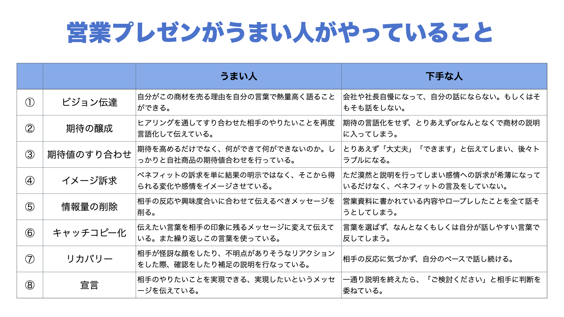 笹田裕嗣 営業ハック 営業プレゼンが上手い人がやっている8つのこと 営業のプレゼンは 欲しい という気持ちを作り 買わなきゃ という必要性と緊急性を理解し 買う という決断をさせること T Co Xtxzlj5nf8 Twitter