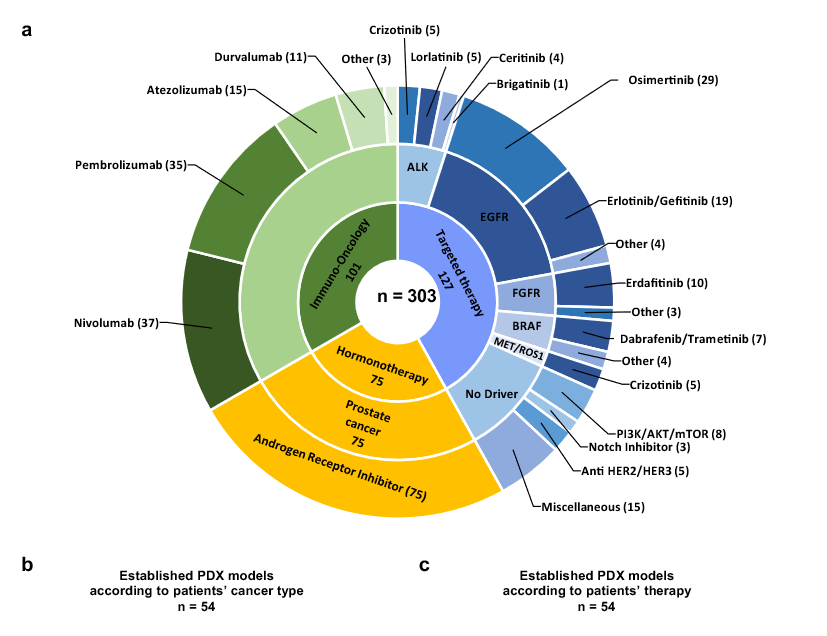 soria (@jsoriamd) on Twitter photo Understanding acquired resistance to targeted therapies and #immunotherapy is crucial for #cancer patients. On purpose biopsies for genomic analysis and PDX establishment are feasible, over 330 patients participated in that approach <a href="/GustaveRoussy/">Gustave Roussy</a>
nature.com/articles/s4169… Understanding acquired resistance to targeted therapies and #immunotherapy is crucial for #cancer patients. On purpose biopsies for genomic analysis and PDX establishment are feasible, over 330 patients participated in that approach <a href="/GustaveRoussy/">Gustave Roussy</a>
nature.com/articles/s4169…
