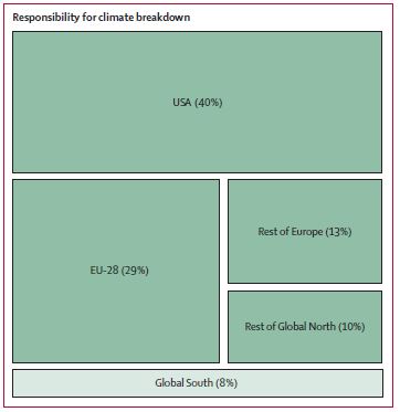 2. Results:-The USA is responsible for 40% of excess global CO2 emissions. -The European Union (EU-28) is responsible for 29%. -The Global North as a group is responsible for 92%.