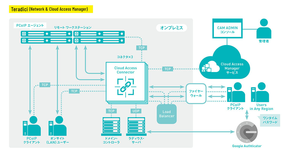 Twitter पर Cgworld Jp リモートワーク一次フェーズ に移行した ポリゴン ピクチュアズが導入したteradiciによるリモートワークのシステム構成とは 高解像度でも実作業と変わらないほどレスポンスが速い と評したteradici Cloud Access Softwareの利点や運用