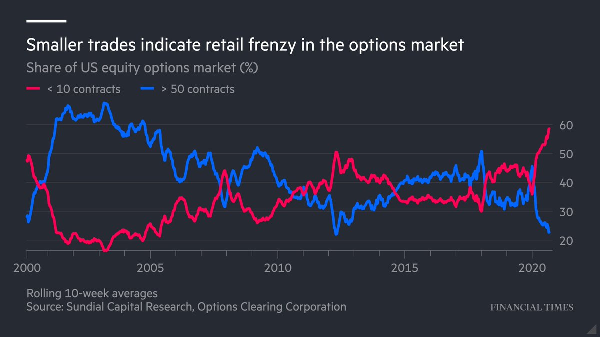 Here is the share of small US equity options lots as a % of the whole market. Absolutely wild.