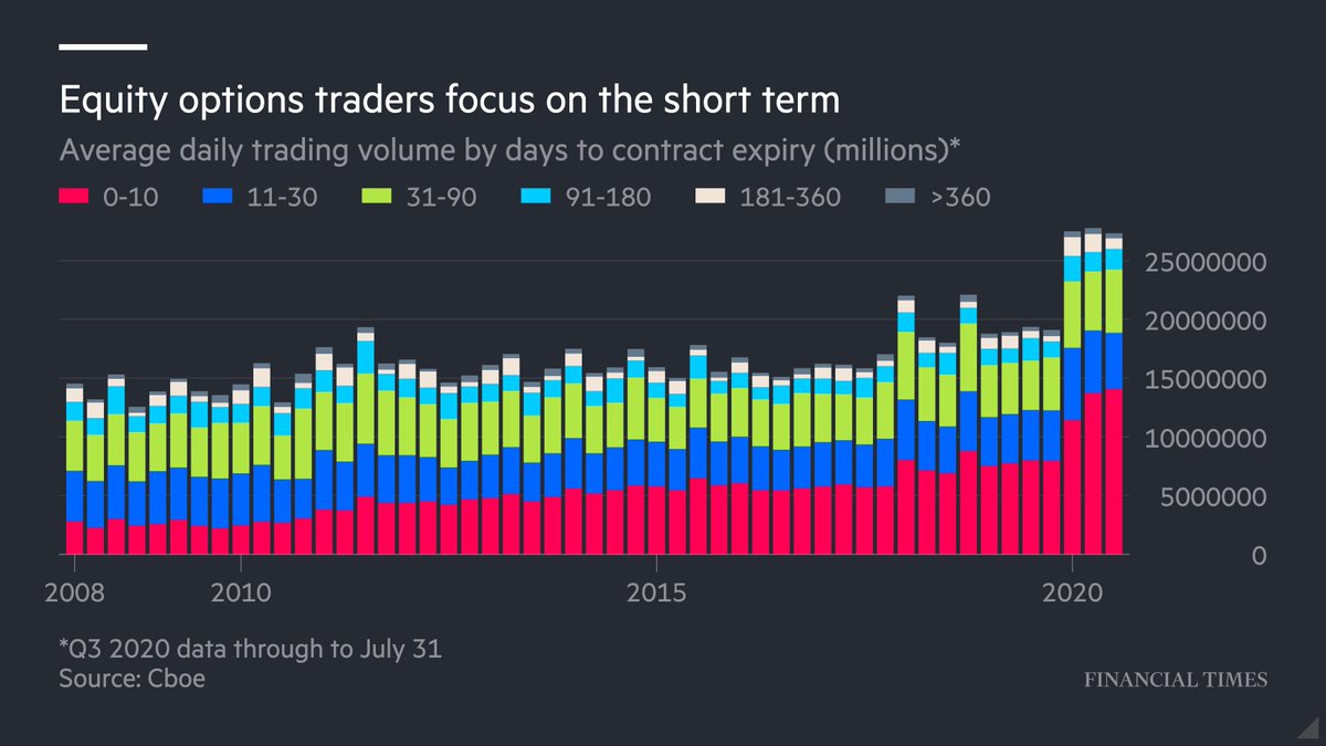 Importantly, retail traders tend to trade shorter-dated options than institutions like SoftBank. Options with maturities of under 10 days now account for about half of all options. One-day options account for roughly a quarter!
