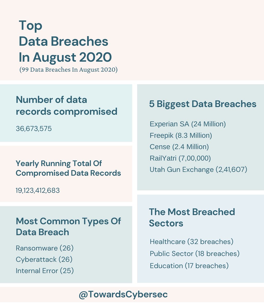 Top Data Breaches In August 2020 — Monthly Report 🗒️

BE AWARE👀... BE SECURE🔐

Follow For More >> @TowardsCybersec 

#cybersecurity #security #privacy #infosec #Report #monthlyreport #newsletter #cybernews #cyberattacks #databreach #Digital #tech #technology #innovation