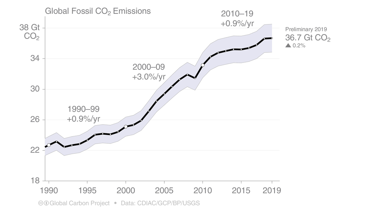 2. Preliminary data suggests fossil CO₂ emissions rose only 0.2% in 2019, slowing than the decadal increase of 0.9%/yr.Though, there is high uncertainty on this number because of uncertainty in Chinese coal use. Some other datasets suggest higher growth.