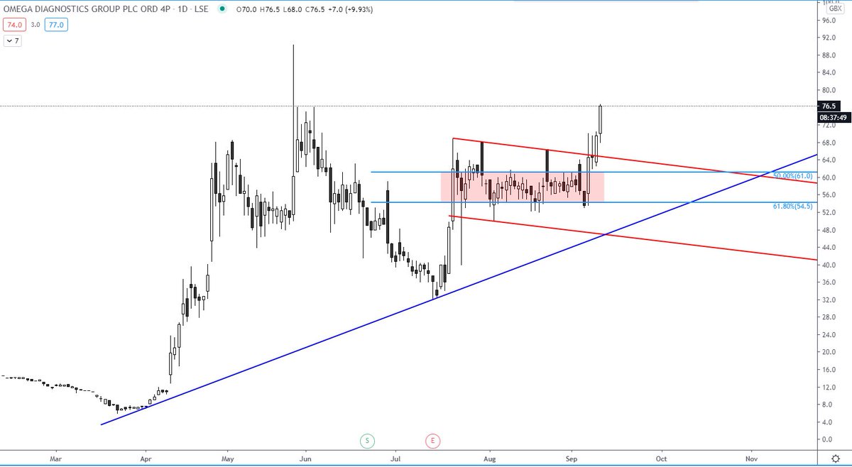  #ODX and that's how consolidation and a breakout works....This is one of the most sexual look daily charts I've seen for a while now considering the fundamental picture it's set alongside.An easy hold.