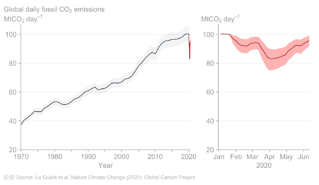 3. By early June 2020, global daily fossil CO₂ emissions were down 5% (1%–8%) compared to the same period in 2019, due to COVID restrictions.We estimate a decline for the full year 2020 in the range of 4% to 7%, depending on pandemic scenarios. https://rdcu.be/b4lg7 