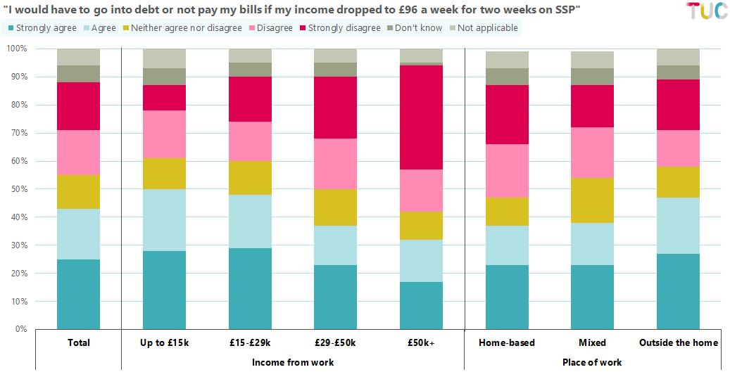 New research on sick pay and debt out today:SSP is £96 per week – one-fifth of average earnings. The average earner would lose over £816 if self-isolating on SSP.43% of workers would be pushed into debt or unable to pay bills if they had to self-isolate on statutory sick pay.