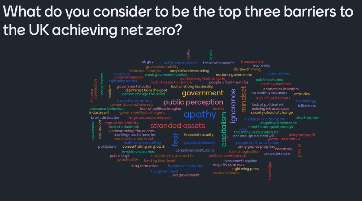 On my webinar last night <a href="/centre_alt_tech/">Centre for Alternative Technology</a> I asked participants 'what are the top three barriers to the UK reaching net-zero?' This is what they told me.... Do you think government and apathy are supposed to go together??   #ZeroCarbonBritain