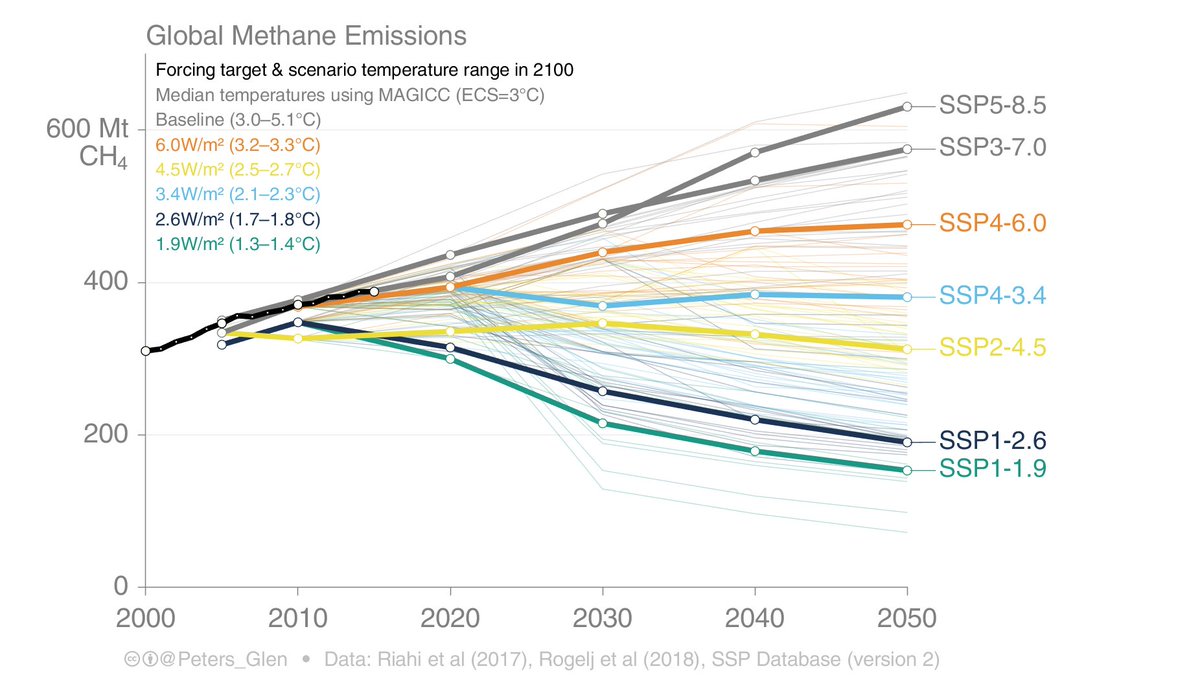 6. CH₄ emissions are appear to track the higher end of a range of emission scenarios.In contrast to CO₂ emissions, where renewable energy is beginning to penetrate into electricity generation by coal, mitigation measures for CH₄ have been limited.