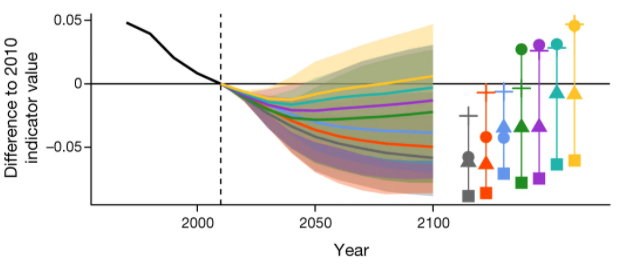 Big hitters in #conservation today, in a nutshell: 1) #Biodiversity has declined globally for decades livingplanet.panda.org/en-gb/ @WWF 2) but we've prevented some extinctions conbio.onlinelibrary.wiley.com/doi/full/10.11… @ConLetters 3) and could reverse loss by 2050 nature.com/articles/s4158… @nature