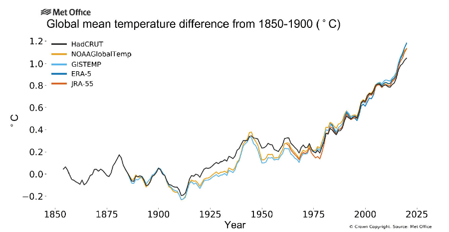 7. The average global mean surface temperature for 2016–2020 will be among the warmest of any equivalent period on record, currently estimated to be 1.1 °C (±0.1°C) above pre-industrial (1850–1900).There's a 25% chance 1.5°C will be exceeded at least once in the next 5 years!