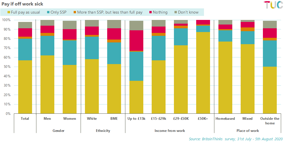Around a quarter of workers receive just statutory sick pay when ill, and 9% told us they receive nothing at all.There's big discrepancies by income. Pretty much all high earners (£50k+) receive full pay when sick, but only a third of low earners (<£15k) do.