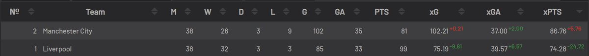 Famously, Liverpool overperformed their xG last season: