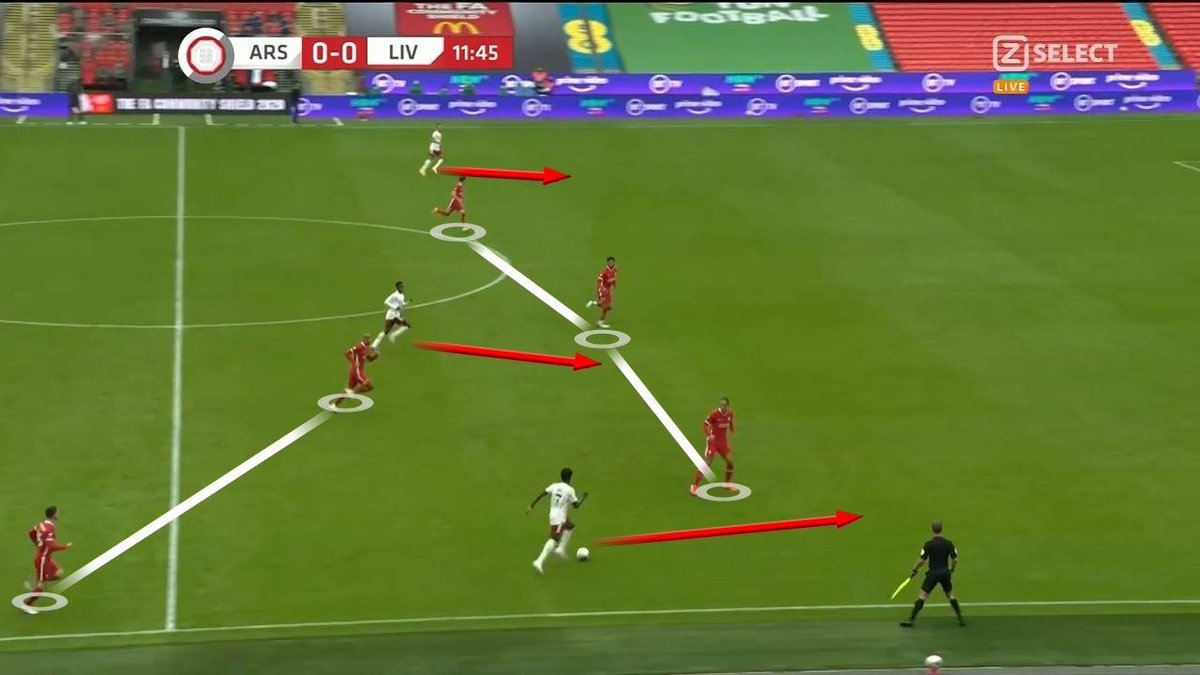 Because Liverpool are out of shape in this defensive transition, Arsenal are in a good position. Liverpool’s back four is only a back three at this point because of Robertson’s position and only two of the midfield three are in the picture.