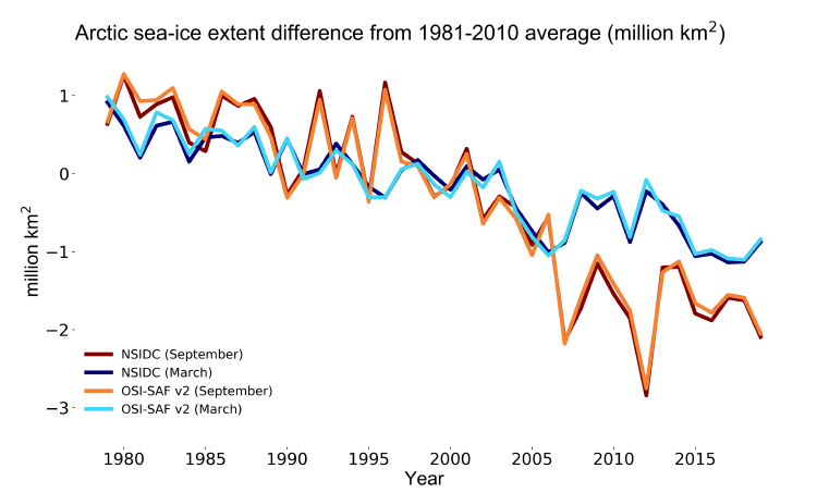 9. The long-term trend over the 1979–2019 period indicates that Arctic summer sea-ice extent has declined at a rate of approximately 13% per decade.Arctic sea-ice continues to decline in all months of the year & since 1979 ice over 5 years old declined 90%.