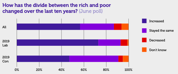 At the same time, people are concerned about inequality, with a majority believing that the divide between the rich and poor has increased over the last 10 years.9/