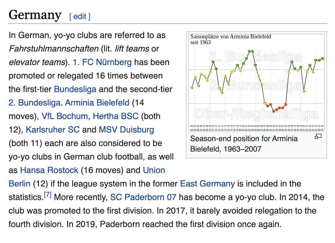 Apropos third league: Going up and down between leagues makes us a "yo-yo club" and has spawned a joke which goes like this:What is Germany's highest mountain? -> The "Alm". One year ascent, one year descent. You know, because Alm meaning "Alpine pastures"...14/x