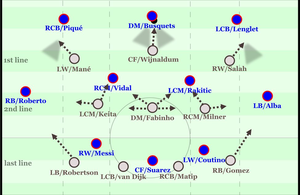 Here’s a graphic from  @spielvercom showing Liverpool’s pressing against Barcelona in their Champions League-winning season: