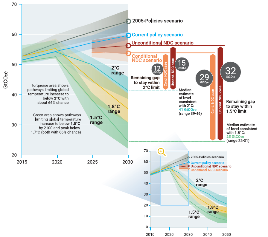 10. The emissions gap between pledges & cost optimal pathways is larger than ever.The current level of ambition sets the world on course to a temperature increase of ~3°C by the end of this century (33% probability).