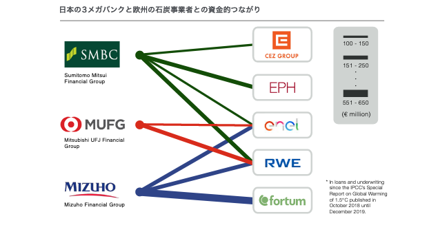gpj_english's tweet photo. The power companies analyzed in the report are some of Europe’s biggest polluters, causing huge climate emissions. We call on Japan’s banks to take responsibility and make sure their investments do not support coal. https://t.co/C4145YqUkT