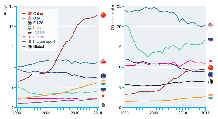 11. Transformational change is needed, with emission reductions of the order 3-7% per year.This requires major contributions from all countries, despite a large differential in emissions per capita./end