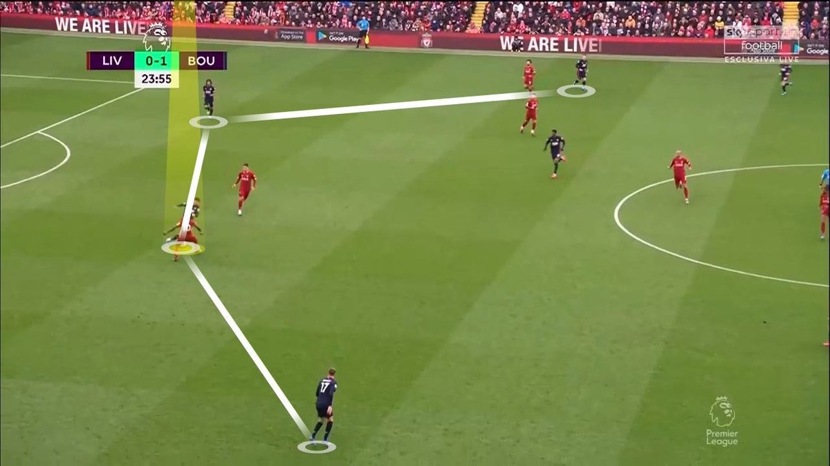 However, he gets pressed by Mane and loses it. The Bournemouth back line are set up for an attacking transition and are completely out of position.