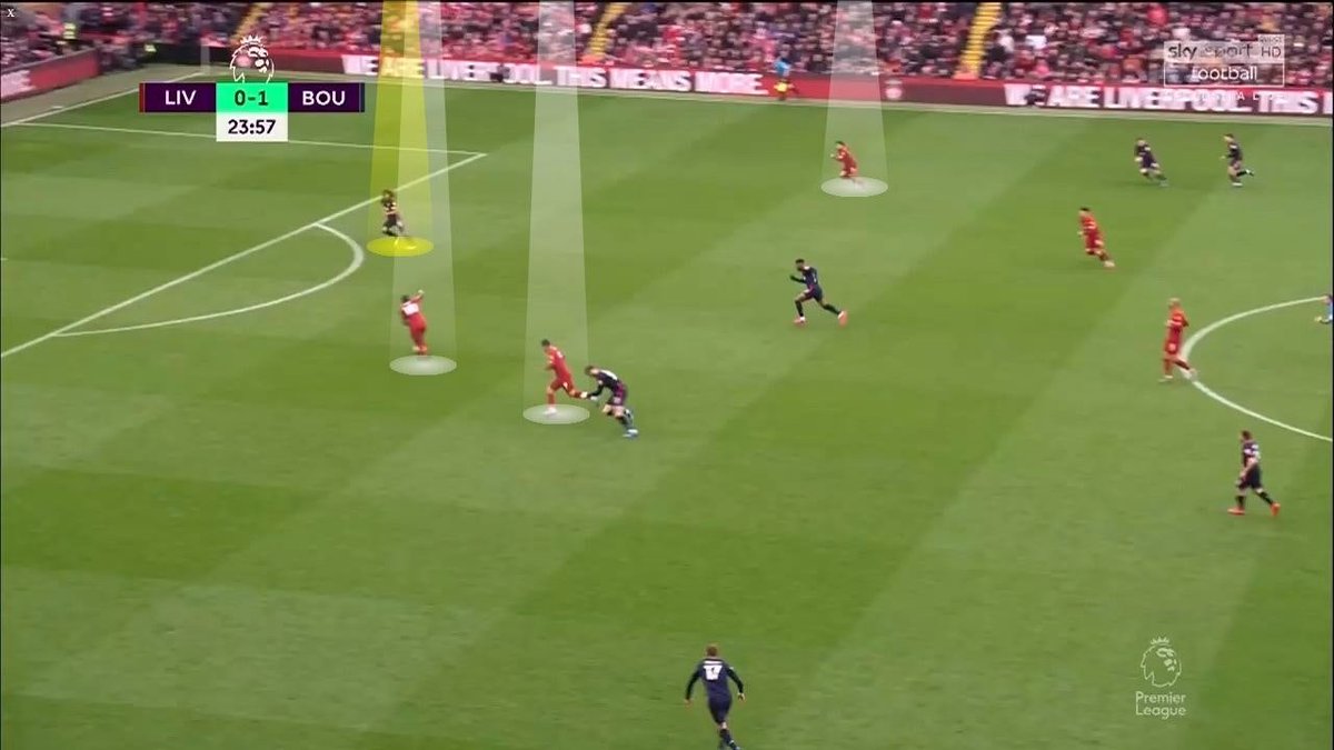 With Mane on the ball, only Nathan Ake is able to defend with Liverpool’s front three in space.