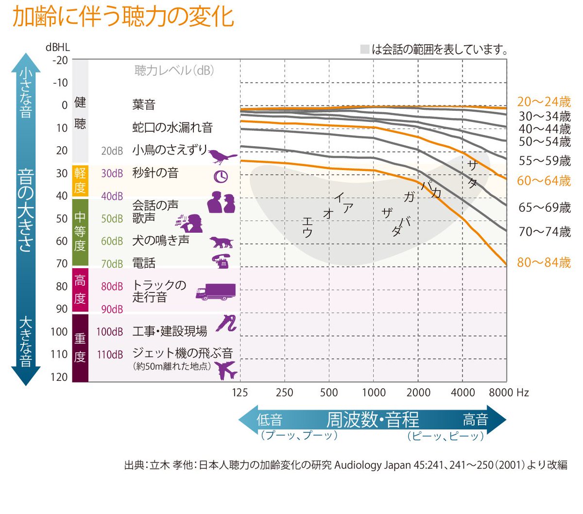 お年寄りや難聴の方にとって高音域は聞こえにくく 家電の注意喚起音に気づけない 困っている例や現在の取り組み 見直しをお願いしたい Togetter