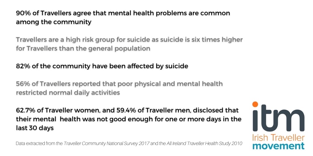 itmtrav's tweet photo. Travellers suffer disproportionately from poor mental health and suicide when compared with the general population in Ireland. This multi-level impact on a small community must be tackled as a priority #WorldSuicidePreventionDay https://t.co/pfump6zTZl