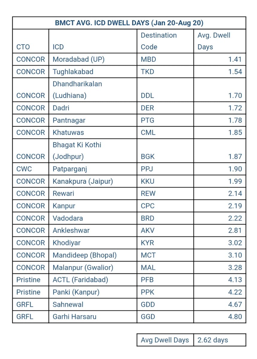 With an average dwell time of only 2.6 days YTD, your ICD boxes move faster with us @PSAMumbai 
#indiaismoving #thebmctfactor <a href="/JNPort/">जवाहरलाल नेहरू पत्तन प्राधिकरण (JNPA)</a> <a href="/shipmin_india/">Ministry of Ports, Shipping and Waterways</a> <a href="/concor_india/">CONCOR</a> <a href="/GatewayRail/">Gateway Rail Freight</a>